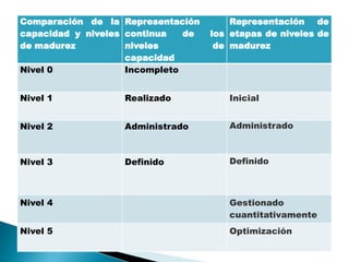 Comparación de la Representación        Representación de
capacidad y niveles continua   de   los etapas de niveles de
de madurez          niveles          de madurez
                    capacidad
Nivel 0             Incompleto


Nivel 1            Realizado           Inicial


Nivel 2            Administrado        Administrado



Nivel 3            Definido            Definido



Nivel 4                                Gestionado
                                       cuantitativamente
Nivel 5                                Optimización
 