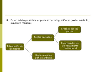 En un arbitraje ad-hoc el proceso de Integración se producirá de la siguiente manera: Integración de las Reglas Reglas pactadas Reglas creadas por los árbitros Creadas por las partes Incorporadas de  un Reglamento Institucional Incorporadas de  un Reglamento Institucional 