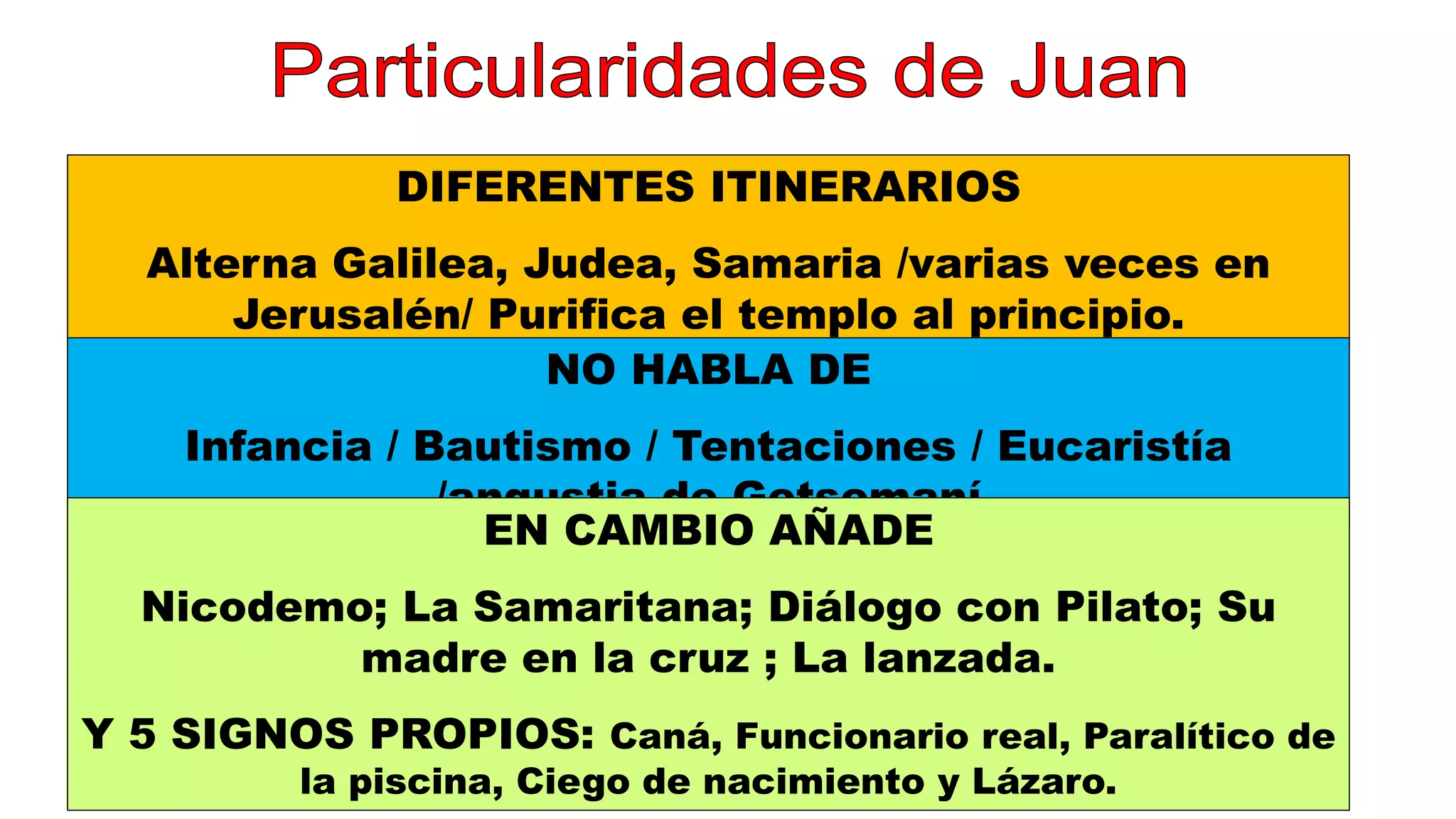 DIFERENTES ITINERARIOS
Alterna Galilea, Judea, Samaria /varias veces en
Jerusalén/ Purifica el templo al principio.
NO HABLA DE
Infancia / Bautismo / Tentaciones / Eucaristía
/angustia de Getsemaní
EN CAMBIO AÑADE
Nicodemo; La Samaritana; Diálogo con Pilato; Su
madre en la cruz ; La lanzada.
Y 5 SIGNOS PROPIOS: Caná, Funcionario real, Paralítico de
la piscina, Ciego de nacimiento y Lázaro.
 