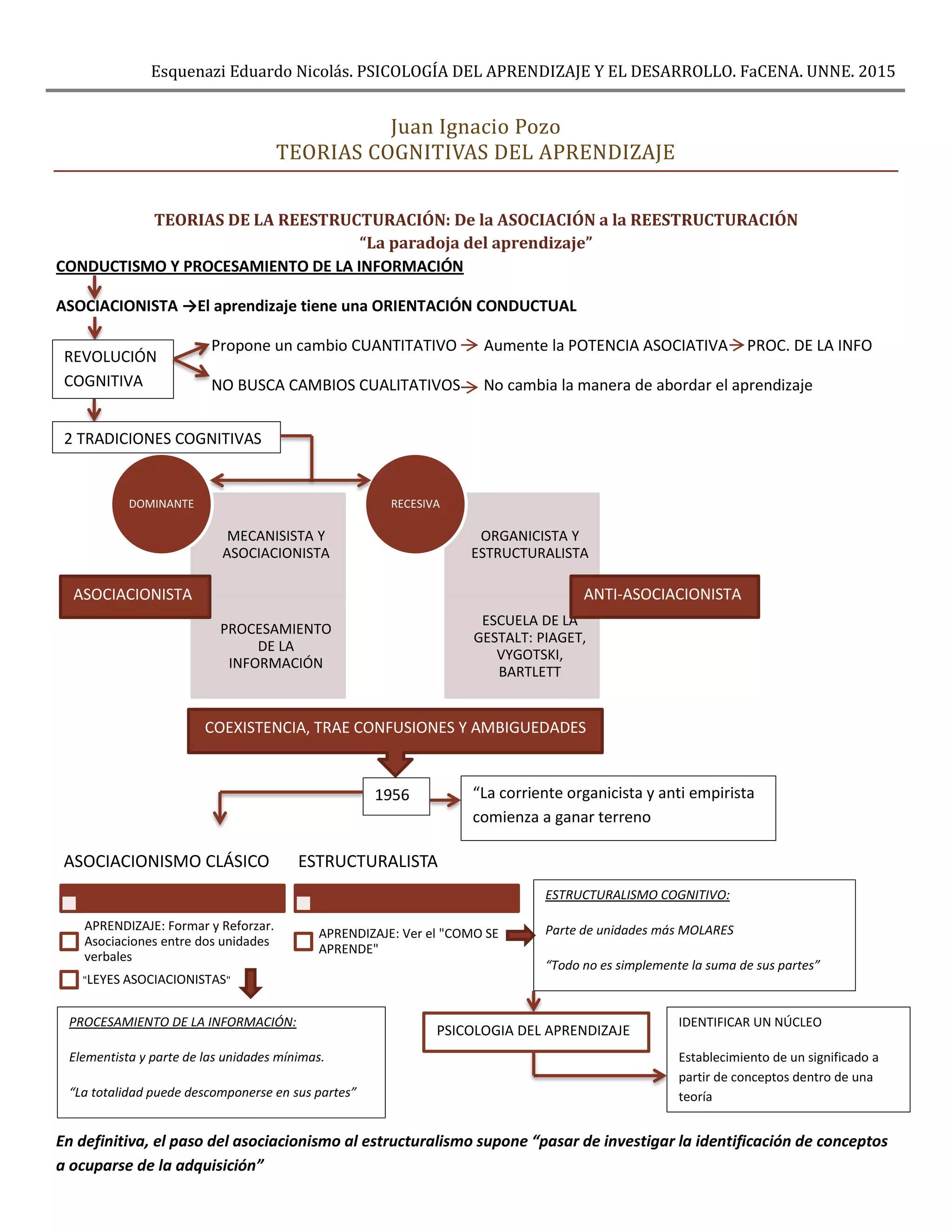 Juan Ignacio Pozo. Teorias cognitivas del aprendizaje | PDF