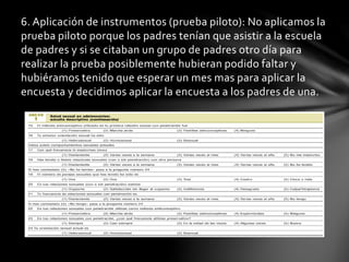 6. Aplicación de instrumentos (prueba piloto): No aplicamos la
prueba piloto porque los padres tenían que asistir a la escuela
de padres y si se citaban un grupo de padres otro día para
realizar la prueba posiblemente hubieran podido faltar y
hubiéramos tenido que esperar un mes mas para aplicar la
encuesta y decidimos aplicar la encuesta a los padres de una.
 