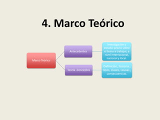 Marco Teórico
Antecedentes
Investigación y
estudio previo sobre
el tema a trabajar, a
nivel internacional,
nacional y local.
Teoría -Conceptos
Definición, historia ,
tipos, clases, causas ,
consecuencias.
4. Marco Teórico