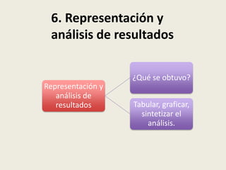 Representación y
análisis de
resultados
¿Qué se obtuvo?
Tabular, graficar,
sintetizar el
análisis.
6. Representación y
análisis de resultados
