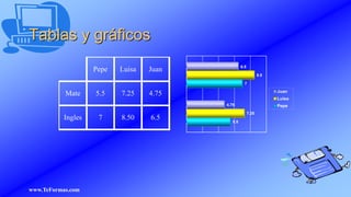 Tablas y gráficos
www.TeFormas.com
5.5
7
7.25
8.5
4.75
6.5
Juan
Luisa
Pepe
Pepe Luisa Juan
Mate 5.5 7.25 4.75
Ingles 7 8.50 6.5
 