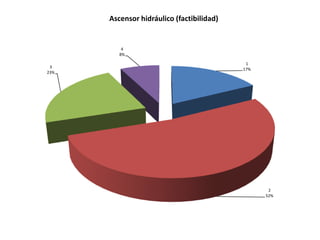 Ascensor hidráulico (factibilidad)


          4
         8%

                                            1
 3
                                           17%
23%




                                                  2
                                                 52%
 