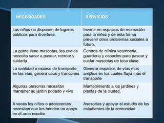 NECESIDADES                           SERVICIOS


Los niños no disponen de lugares      Invertir en espacios de recreación
públicos para divertirse.             para la niñez y de esta forma
                                      prevenir otros problemas sociales a
                                      futuro.
La gente tiene mascotas, las cuales   Centros de clínica veterinaria,
necesita sacar a pasear, recrear y    guardería y espacios para pasear y
cuidarla                              cuidar mascotas de toca clase.
La cantidad o exceso de transporte   Generar espacios de vías mas
en las vías, genera caos y trancones amplios en los cuales fluya mas el
                                     transporte
Algunas personas necesitan            Mantenimiento a los jardines y
mantener su jardín podado y vivo      plantas de la ciudad.


A veces los niños o adolecentes       Asesorías y apoyar el estudio de los
necesitan que les brinden un apoyo    estudiantes de la comunidad.
en el area escolar
 