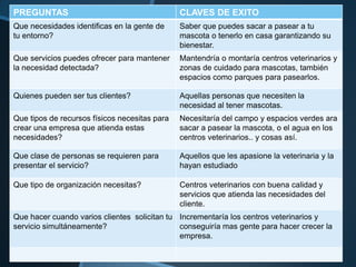 PREGUNTAS                                      CLAVES DE EXITO
Que necesidades identificas en la gente de     Saber que puedes sacar a pasear a tu
tu entorno?                                    mascota o tenerlo en casa garantizando su
                                               bienestar.
Que servicios puedes ofrecer para mantener     Mantendría o montaría centros veterinarios y
la necesidad detectada?                        zonas de cuidado para mascotas, también
                                               espacios como parques para pasearlos.

Quienes pueden ser tus clientes?               Aquellas personas que necesiten la
                                               necesidad al tener mascotas.
Que tipos de recursos físicos necesitas para   Necesitaría del campo y espacios verdes ara
crear una empresa que atienda estas            sacar a pasear la mascota, o el agua en los
necesidades?                                   centros veterinarios.. y cosas así.

Que clase de personas se requieren para        Aquellos que les apasione la veterinaria y la
presentar el servicio?                         hayan estudiado

Que tipo de organización necesitas?            Centros veterinarios con buena calidad y
                                               servicios que atienda las necesidades del
                                               cliente.
Que hacer cuando varios clientes solicitan tu Incrementaría los centros veterinarios y
servicio simultáneamente?                     conseguiría mas gente para hacer crecer la
                                              empresa.
 