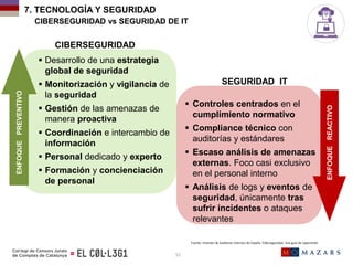 CIBERSEGURIDAD vs SEGURIDAD DE IT
Fuente: Instituto de Auditores Internos de España. Ciberseguridad. Una guía de supervisi...