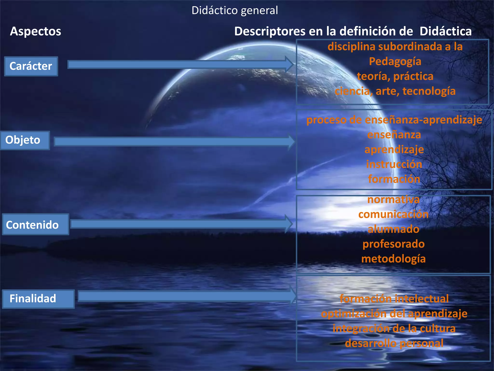 Aspectos Descriptores en la definición de Didáctica
Carácter
Objeto
Contenido
Finalidad
disciplina subordinada a la
Pedagogía
teoría, práctica
ciencia, arte, tecnología
proceso de enseñanza-aprendizaje
enseñanza
aprendizaje
instrucción
formación
normativa
comunicación
alumnado
profesorado
metodología
formación intelectual
optimización del aprendizaje
integración de la cultura
desarrollo personal
Didáctico general
 