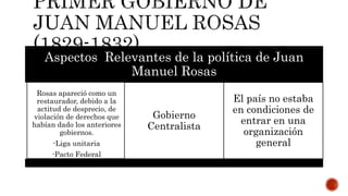 Aspectos Relevantes de la política de Juan
Manuel Rosas
Rosas apareció como un
restaurador, debido a la
actitud de desprecio, de
violación de derechos que
habían dado los anteriores
gobiernos.
-Liga unitaria
-Pacto Federal
Gobierno
Centralista
El país no estaba
en condiciones de
entrar en una
organización
general
 