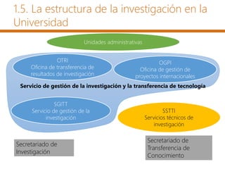 1.5. La estructura de la investigación en la
Universidad
Unidades administrativas
Servicio de gestión de la investigación y la transferencia de tecnología
OTRI
Oficina de transferencia de
resultados de investigación
SGITT
Servicio de gestión de la
investigación
OGPI
Oficina de gestión de
proyectos internacionales
SSTTI
Servicios técnicos de
investigación
Secretariado de
Investigación
Secretariado de
Transferencia de
Conocimiento
 