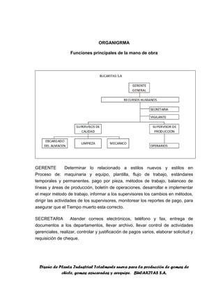 Diseño de Planta Industrial Totalmente nueva para la producción de gomas de
chicle, gomas azucaradas y arequipe. BUCARITAS S.A.
ORGANIGRMA
Funciones principales de la mano de obra
GERENTE Determinar lo relacionado a estilos nuevos y estilos en
Proceso de: maquinaria y equipo, plantilla, flujo de trabajo, estándares
temporales y permanentes. pago por pieza, métodos de trabajo, balanceo de
líneas y áreas de producción, boletín de operaciones, desarrollar e implementar
el mejor método de trabajo, informar a los supervisores los cambios en métodos,
dirigir las actividades de los supervisores, monitorear los reportes de pago, para
asegurar que el Tiempo muerto esta correcto.
SECRETARIA Atender correos electrónicos, teléfono y fax, entrega de
documentos a los departamentos, llevar archivo, llevar control de actividades
gerenciales, realizar, controlar y justificación de pagos varios, elaborar solicitud y
requisición de cheque.
 