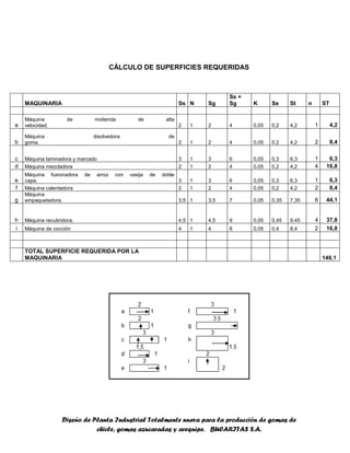 Diseño de Planta Industrial Totalmente nueva para la producción de gomas de
chicle, gomas azucaradas y arequipe. BUCARITAS S.A.
CÁLCULO DE SUPERFICIES REQUERIDAS
MAQUINARIA Ss N Sg
Ss +
Sg K Se St n ST
a
Máquina de molienda de alta
velocidad. 2 1 2 4 0,05 0,2 4,2 1 4,2
b
Máquina disolvedora de
goma. 2 1 2 4 0,05 0,2 4,2 2 8,4
c Máquina laminadora y marcado 3 1 3 6 0,05 0,3 6,3 1 6,3
d Máquina mezcladora 2 1 2 4 0,05 0,2 4,2 4 16,8
e
Máquina fusionadora de arroz con vasija de doble
capa. 3 1 3 6 0,05 0,3 6,3 1 6,3
f Máquina calentadora 2 1 2 4 0,05 0,2 4,2 2 8,4
g
Máquina
empaquetadora. 3,5 1 3,5 7 0,05 0,35 7,35 6 44,1
h Máquina recubridora. 4,5 1 4,5 9 0,05 0,45 9,45 4 37,8
i Máquina de cocción 4 1 4 8 0,05 0,4 8,4 2 16,8
TOTAL SUPERFICIE REQUERIDA POR LA
MAQUINARIA 149,1
 