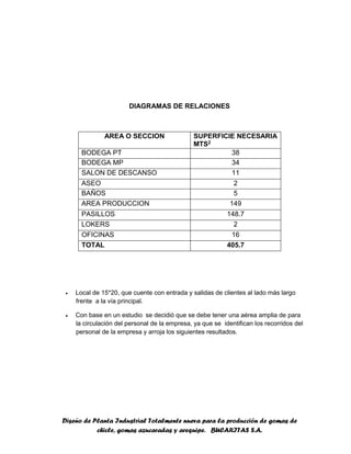 Diseño de Planta Industrial Totalmente nueva para la producción de gomas de
chicle, gomas azucaradas y arequipe. BUCARITAS S.A.
DIAGRAMAS DE RELACIONES
AREA O SECCION SUPERFICIE NECESARIA
MTS2
BODEGA PT 38
BODEGA MP 34
SALON DE DESCANSO 11
ASEO 2
BAÑOS 5
AREA PRODUCCION 149
PASILLOS 148.7
LOKERS 2
OFICINAS 16
TOTAL 405.7
 Local de 15*20, que cuente con entrada y salidas de clientes al lado más largo
frente a la vía principal.
 Con base en un estudio se decidió que se debe tener una aérea amplia de para
la circulación del personal de la empresa, ya que se identifican los recorridos del
personal de la empresa y arroja los siguientes resultados.
 