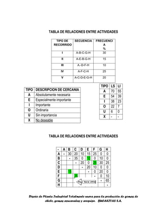 Diseño de Planta Industrial Totalmente nueva para la producción de gomas de
chicle, gomas azucaradas y arequipe. BUCARITAS S.A.
TABLA DE RELACIONES ENTRE ACTIVIDADES
TABLA DE RELACIONES ENTRE ACTIVIDADES
TIPO DE
RECORRIDO
SECUENCIA FRECUENCI
A
%
I A-B-C-G-H 30
II A-E-B-G-H 15
III A.-D-F-H 10
IV A-F-C-H 25
V A-C-D-E-G-H 20
TIPO DESCRIPCION DE CERCANIA
A Absolutamente necesaria
E Especialmente importante
I Importante
O Ordinaria
U Sin importancia
X No deseable
TIPO LS LI
A 70 55
E 54 39
I 38 23
O 22 7
U 6 0
X - -
- A B C D E F G H
A - 30 20 10 15 25 0 0
B - 35 0 10 0 10 0
C - 20 0 25 30 25
D - 20 10 0 0
E 15 - 0 20 0
F 25 - 0 10
G - 65
H -
 