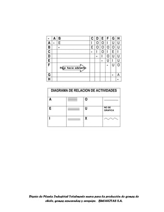 Diseño de Planta Industrial Totalmente nueva para la producción de gomas de
chicle, gomas azucaradas y arequipe. BUCARITAS S.A.
- A B C D E F G H
A - E I O O I U U
B - E O O O O U
C - I O I E I
D - I O U U
E - U I U
F - U O
G - A
H -
DIAGRAMA DE RELACION DE ACTIVIDADES
A O
E U NO SE
GRAFICA
I X
 