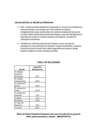 Diseño de Planta Industrial Totalmente nueva para la producción de gomas de
chicle, gomas azucaradas y arequipe. BUCARITAS S.A.
SELECCIÓN DE LA MEJOR ALTERNATIVA
 Para nuestro proyecto decidimos la propuesta 3, ya que es el método que
mas dominamos y nos enseño que Para diseñar una planta
completamente nueva se debe tener en cuenta la localización ya que es
un factor determinante para el éxito del proyecto, pues de este depende la
reducción de costos en cuanto a clientes, proveedores, transporte y
valorización del terreno.
 También por el tipo de producto que manejos, ya que aunque los
procesos son muy parecidos se necesitan maquinas diferentes, entonces
concluimos que es mucho más viable organizarlas por aéreas, donde
podamos obtener el mayor beneficio de ellas.
TABLA DE RELACIONES
Sección
Superficie
Necesaria m2
A. Bodega
producto
terminado 28.7
B. bodega
materia prima 148.3
C. producción
gomas 148.3
D. producción
chicle 214.9
E. producción
arequipe 71.6
F. baños 71.6
G.oficinas 114.6
H. salón de
descanso 71.6
J. acceso 563.1
 