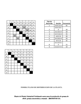 Diseño de Planta Industrial Totalmente nueva para la producción de gomas de
chicle, gomas azucaradas y arequipe. BUCARITAS S.A.
POSIBLE PLANO DE DISTRIBUCCION DE LA PLANTA
A B C D E F G H
A 65 35 30 20 35 10 0
B 65 0 20 0 0 0
C 55 0 70 80 35
D 55 30 0 0
E 20 10 15 40
F 70 45 40
G 115
H
Tipo de
Recorrido Sección Frecuencia
1 A-B-C-G-H 45
2
A-B-C-D-E-
H 20
3 A-C-D-E-H 20
4 A-F-C-G-H 35
5 A-D-F-H 30
6 A-E-B-G-H 20
7 A-F-C-H 35
8
A-C-D-E-G-
H 15
9 A-G-E-F-H 10
A B C D E F G H
A E I O O I O U
B E U O U U U
C I U E E I
D I O U U
E O O I
F I I
G A
H
 