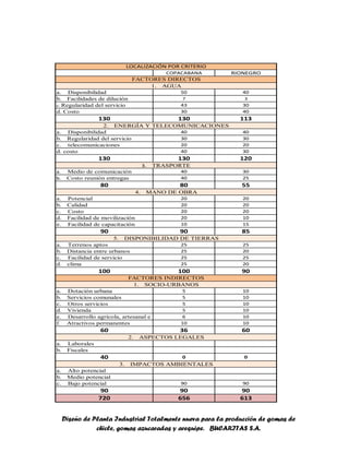 Diseño de Planta Industrial Totalmente nueva para la producción de gomas de
chicle, gomas azucaradas y arequipe. BUCARITAS S.A.
COPACABANA RIONEGRO
a. Disponibilidad 50 40
b. Facilidades de dilución 7 3
c. Regularidad del servicio 43 30
d. Costo 30 40
130 130 113
a. Disponibilidad 40 40
b. Regularidad del servicio 30 30
c. telecomunicaciones 20 20
d. costo 40 30
130 130 120
a. Medio de comunicación 40 30
b. Costo reunión entregas 40 25
80 80 55
a. Potencial 20 20
b. Calidad 20 20
c. Costo 20 20
d. Facilidad de movilización 20 10
e. Facilidad de capacitación 10 15
90 90 85
a. Terrenos aptos 25 25
b. Distancia entre urbanos 25 20
c. Facilidad de servicio 25 25
d. clima 25 20
100 100 90
a. Dotación urbana 5 10
b. Servicios comunales 5 10
c. Otros servicios 5 10
d. Vivienda 5 10
e. Desarrollo agrícola, artesanal e industrial 6 10
f. Atractivos permanentes 10 10
60 36 60
a. Laborales
b. Fiscales
40 0 0
a. Alto potencial
b. Medio potencial
c. Bajo potencial 90 90
90 90 90
720 656 613
5. DISPONIBILIDAD DE TIERRAS
FACTORES INDIRECTOS
1. SOCIO-URBANOS
2. ASPECTOS LEGALES
3. IMPACTOS AMBIENTALES
LOCALIZACIÓN POR CRITERIO
FACTORES DIRECTOS
1. AGUA
2. ENERGÍA Y TELECOMUNICACIONES
3. TRASPORTE
4. MANO DE OBRA
 