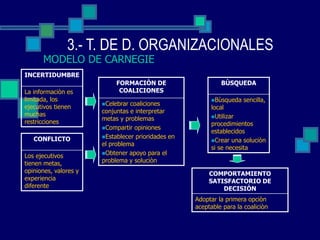 3.- T. DE D. ORGANIZACIONALES
MODELO DE CARNEGIE
INCERTIDUMBRE
La informaciòn es
limitada, los
ejecutivos tienen
muchas
restricciones
FORMACIÒN DE
COALICIONES
Celebrar coaliciones
conjuntas e interpretar
metas y problemas
Compartir opiniones
Establecer prioridades en
el problema
Obtener apoyo para el
problema y soluciòn
CONFLICTO
Los ejecutivos
tienen metas,
opiniones, valores y
experiencia
diferente
BÙSQUEDA
Bùsqueda sencilla,
local
Utilizar
procedimientos
establecidos
Crear una soluciòn
si se necesita
COMPORTAMIENTO
SATISFACTORIO DE
DECISIÒN
Adoptar la primera opciòn
aceptable para la coaliciòn
 