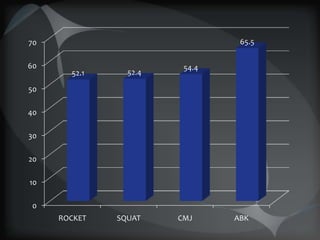 70                              65.5


60                      54.4
       52.1     52.4

50

40

30

20

10

 0
     ROCKET   SQUAT    CMJ     ABK
 