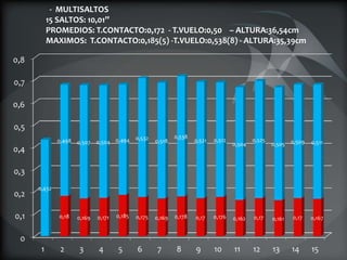 - MULTISALTOS
15 SALTOS: 10,01’’
PROMEDIOS: T.CONTACTO:0,172 - T.VUELO:0,50 – ALTURA:36,54cm
MAXIMOS: T.CONTACTO:0,185(5) -T.VUELO:0,538(8) - ALTURA:35,39cm
 