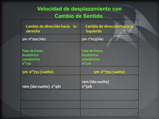 Velocidad de desplazamiento con
                 Cambio de Sentido
  Cambio de dirección hacia la     Cambio de dirección hacia la
  derecha                          izquierda
5m- 0’’999 (ida)                 5m- 1’’023(ida)


Fase de freno.                   Fase de freno.
Excéntrica-                      Excéntrica-
concéntrica                      concéntrica
0’’730                           0’’726

5m- 0’’752 (vuelta)                      5m- 0’’759 (vuelta)

                                 10m (ida-vuelta)
10m (ida-vuelta)- 2’’481         2’’508
 