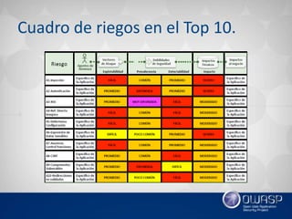 Cuadro de riegos en el Top 10.
 