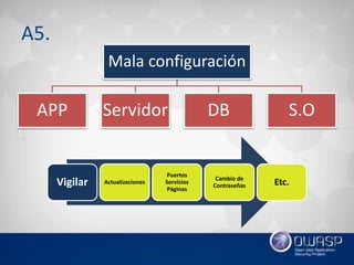 Mala configuración
APP Servidor DB S.O
A5.
Vigilar Actualizaciones
Puertos
Servicios
Páginas
Cambio de
Contraseñas Etc.
 