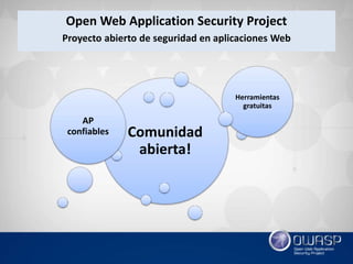Open Web Application Security Project
Proyecto abierto de seguridad en aplicaciones Web
Comunidad
abierta!
AP
confiables
Herramientas
gratuitas
 