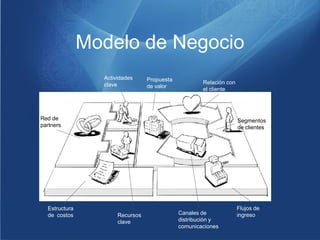 Modelo de Negocio
                 Actividades     Propuesta
                 clave                               Relación con
                                 de valor
                                                     el cliente




Red de                                                              Segmentos
partners                                                            de clientes




  Estructura                                                        Flujos de
  de costos           Recursos               Canales de             ingreso
                      clave                  distribución y
                                             comunicaciones
 