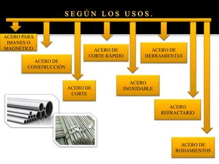 ACERO DE
CORTE
ACERO
INOXIDABLE
ACERO PARA
IMANES O
MAGNETICO
ACERO DE
CONSTRUCCIÓN
ACERO DE
CORTE RÁPIDO
ACERO DE
HERRAMIENTAS
ACERO
REFRACTARIO
ACERO DE
RODAMIENTOS
 
