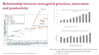 0
0.2
0.4
0.6
0.8
1 2 3 4 5 6 7 8 9 10
Productivity
Managerial practices decile
Productivity by managerial practices score...