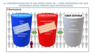 Ciberespacio
CIBER SEGURIDAD CIBER CRIMEN CIBER DEFENSA
ENISA
CCN
INCIBE
CNPIC
CERT / CSIRT
CISO
UNIVERSIDADES
EMPRESAS
…
...