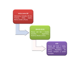 HISTORIA DEL G20


     Inicia como G8
Alemania, Canadá, EE.UU,
Francia, Italia, Japón,
Reino Unido y Rusia.




                             G8+G5 (G13)
                      Países del G8 + Arabia
                      Saudita,          Argentina,
                      Austria, Brasil y China



                                                         G20
                                                Países del G13 + India,
                                                Indonesia, México, Sud-
                                                África,   Republica  de
                                                Corea, Turquía y unión
                                                europea
 