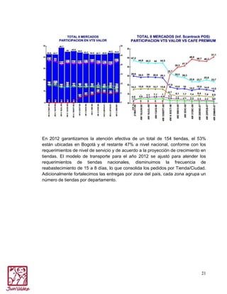 En 2012 garantizamos la atención efectiva de un total de 154 tiendas, el 53%
están ubicadas en Bogotá y el restante 47% a nivel nacional, conforme con los
requerimientos de nivel de servicio y de acuerdo a la proyección de crecimiento en
tiendas. El modelo de transporte para el año 2012 se ajustó para atender los
requerimientos de tiendas nacionales, disminuimos la frecuencia de
reabastecimiento de 15 a 8 días, lo que consolida los pedidos por Tienda/Ciudad.
Adicionalmente fortalecimos las entregas por zona del país, cada zona agrupa un
número de tiendas por departamento.

21

 
