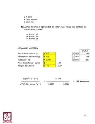 a. A diario
b. Cada semana
c. Cada mes
10) Cuando tuvieras la oportunidad de visitar Juan Valdez que cantidad de
productos comprarías?
a. Entre 1 y 2
b. Entre 3 y 4
c. Entre 5 y 6

4.7TAMAÑO MUESTRA
Probabilidad de éxito (p)

p 0,5

1 90%

SIGMA
1,64

Probabilidad de fracaso (q)

q 0,5

2 95%

1,96

Población= (N)

N 2700

3 99%

2,57

Nivel de confianza= sigma

Z 1

Margen de Error= e

e 7%

sigma2 * N * p * q
----------------------------2

2

e * (N-1) + sigma * p * q

1,64
0,07

1815,48
= ------------------------------------13,2251

+

= 130 encuestas

0,6724

43

 