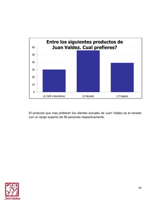 60

Entre los siguientes productos de
Juan Valdez. Cual prefieres?

50
40
30
20
10
0
a) Café instantáneo

b) Nevado

c) Frappes

El producto que mas prefieren los clientes actuales de Juan Valdez es el nevado
con un rango superior de 56 personas respectivamente.

46

 