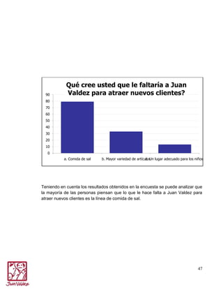 90

Qué cree usted que le faltaría a Juan
Valdez para atraer nuevos clientes?

80
70
60
50
40
30
20
10
0
a. Comida de sal

b. Mayor variedad de artículos lugar adecuado para los niños.
c. Un

Teniendo en cuenta los resultados obtenidos en la encuesta se puede analizar que
la mayoría de las personas piensan que lo que le hace falta a Juan Valdez para
atraer nuevos clientes es la línea de comida de sal.

47

 