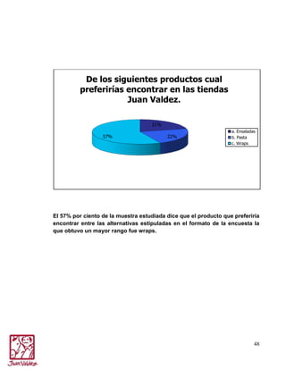 De los siguientes productos cual
preferirías encontrar en las tiendas
Juan Valdez.
21%
57%

22%

a. Ensaladas
b. Pasta
c. Wraps

El 57% por ciento de la muestra estudiada dice que el producto que preferiría
encontrar entre las alternativas estipuladas en el formato de la encuesta la
que obtuvo un mayor rango fue wraps.

48

 