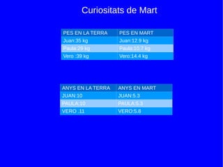 La gravetat:3,72 m/s 