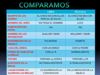 LIBRO                 PELICULA
MUERTE DE LOS        EL CHICO IVA CON ELLOS   EL CHICO NO IBA CON
PADRES                  PERO EL SE SALVO             ELLOS
NOMBRE DEL NIÑO       NO TENIA EL NOMBRE              LUCK
HABITACIÓN DEL                145                      255
HOTEL
NOMBRE DE LOS           GUILLERY MARI           WILLIAMS Y MARI
RATONCITOS
ENFERMEDAD DE LA           PULMONIA                 DIABETE
ABUELA
CASA DEL ÁRBOL           CON UN AMIGO            CON SU PADRE
FORMA DE HABLAR DE         CON LA R              NORMALMENTE
LA BRUJA
PÓCIMA                 TARDABA 24 HORAS           TARDABA 4 HS
ASISTENTE DE LA       NO TENIA ASISTENTE       SI TENIA ASISTENTE
BRUJA
LUGAR DONDE LO         LO AGARRAN EN LA       EN LA ABITACION DE LA
AGARRAN LAS BRUJAS       CONVENCION                  ABUELA
 