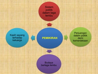 PEMIKIRAN
Sistem
politik
dalam laga
lembu
Perjuangan
dalam politik
demi
kemerdekaan
Budaya
berlaga lembu
Kasih sayang
terhadap
keluarga
 