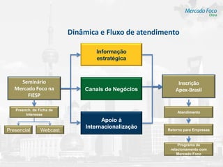 Dinâmica e Fluxo de atendimento

                                  Informação
                                  estratégica



     Seminário                                           Inscrição
   Mercado Foco na            Canais de Negócios        Apex-Brasil
        FIESP

   Preench. de Ficha de
                                                         Atendimento
        Interesse
                                     Apoio à
                               Internacionalização
Presencial      Webcast                              Retorno para Empresas



                                                          Programa de
                                                      relacionamento com
                                                         Mercado Foco
 