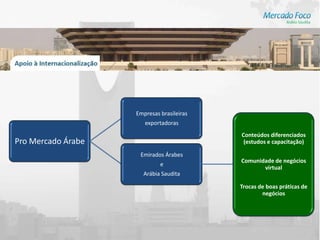 Empresas brasileiras
                       exportadoras
                                           Conteúdos diferenciados
Pro Mercado Árabe                           (estudos e capacitação)

                     Emirados Árabes
                                           Comunidade de negócios
                             e
                                                  virtual
                      Arábia Saudita

                                           Trocas de boas práticas de
                                                   negócios
 