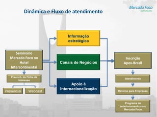 Dinâmica e Fluxo de atendimento



                              Informação
                              estratégica


      Seminário
   Mercado Foco no                                   Inscrição
         Hotel             Canais de Negócios       Apex-Brasil
   Intercontinental

   Preench. de Ficha de
                                                     Atendimento
        Interesse
                                 Apoio à
                           Internacionalização
Presencial      Webcast                          Retorno para Empresas



                                                      Programa de
                                                  relacionamento com
                                                     Mercado Foco
 