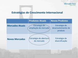 Estratégias de Crescimento Internacional

                  Produtos Atuais          Novos Produtos
Mercados Atuais       Estratégia de            Estratégia de
                  ampliação de mercado      desenvolvimento de
                                                 produto



Novos Mercados    Estratégia de abertura      Estratégia de
                       de mercado             diversificação
 