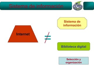 Sistema de información

                       Sistema de
                      información




              =
  Internet


                     Biblioteca digital



                          Selección y
                         organización
 