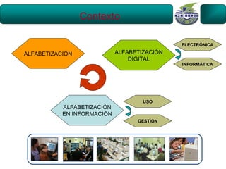 Contexto

                                             ELECTRÓNICA

ALFABETIZACIÓN              ALFABETIZACIÓN
                                DIGITAL
                                             INFORMÁTICA




                                    USO
           ALFABETIZACIÓN
           EN INFORMACIÓN
                                  GESTIÓN
 