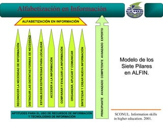 RECONOCER LA NECESIDAD DE INFORMACIÓN



                                                          DISTINGUIR LAS DISTINTAS FORMAS DE NECESIDAD



                                                          ESTABLECER ESTRATEGIAS PARA LOCALIZAR


                                                               ACCEDER A LA INFORMACIÓN


                                                           COMPARAR Y EVALUAR LA INFORMACIÓN


                                                             ORGANIZAR, APLICAR Y COMUNICAR




                 Y TECNOLOGÍAS DE INFORMACIÓN
                                                                                                         ALFABETIZACIÓN EN INFORMACIÓN




                                                          SINTETIZAR Y CREAR NUEVA INFORMACIÓN




       APTITUDES PARA EL USO DE RECURSOS DE INFORMACIÓN
                  PRINCIPIANTE AVANZADO COMPETENTE AVANZADO EXPERTO
                                                                                                                                         Alfabetización en Información




                                                                             en ALFIN.




in higher education. 2001.
                                                                            Siete Pilares
                                                                            Modelo de los




 SCONUL. Information skills
 